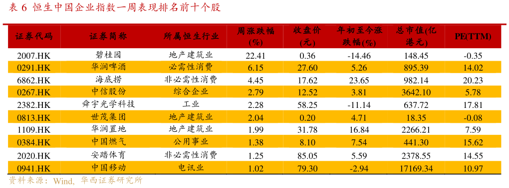 谁知道恒生中国企业指数一周表现排名前十个股