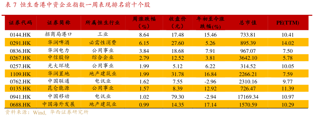 如何了解恒生香港中资企业指数一周表现排名前十个股