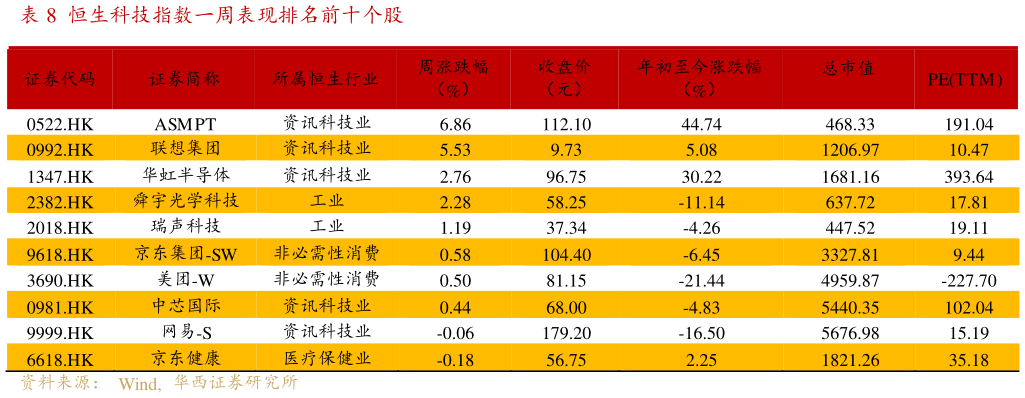 谁能回答恒生科技指数一周表现排名前十个股