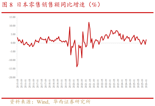 想问下各位网友日本零售销售额同比增速（%）