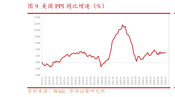 怎样理解美国 PPI 同比增速（%）
