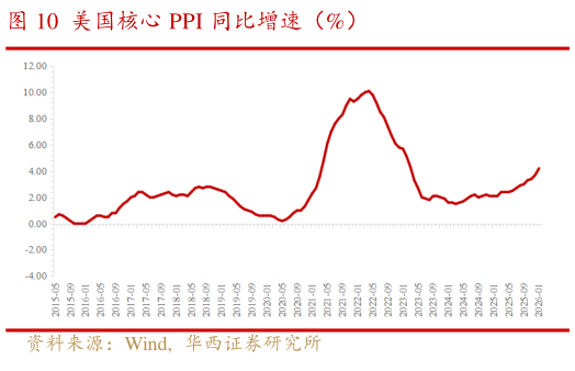 如何才能美国核心 PPI 同比增速（%）