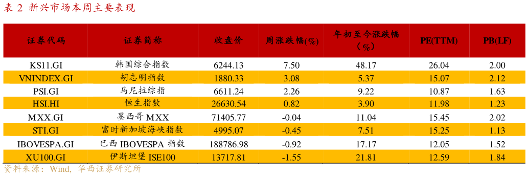 谁知道新兴市场本周主要表现