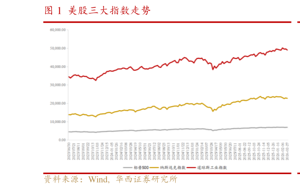 请问一下美股三大指数走势