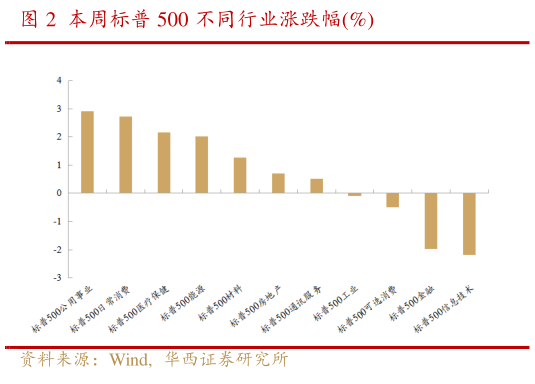谁能回答本周标普 500 不同行业涨跌幅%