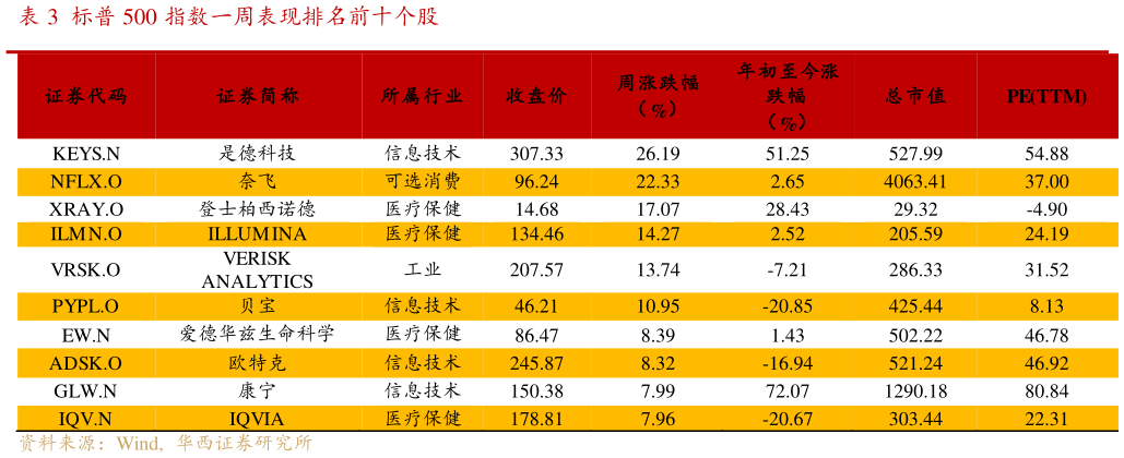 想关注一下标普 500 指数一周表现排名前十个股