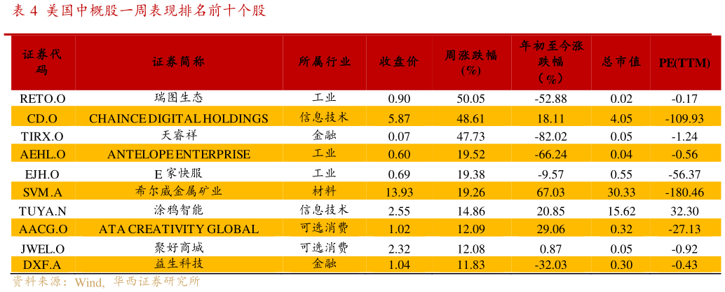 我想了解一下美国中概股一周表现排名前十个股