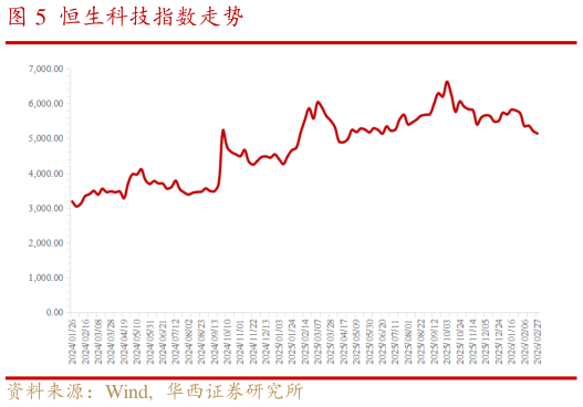谁能回答恒生科技指数走势