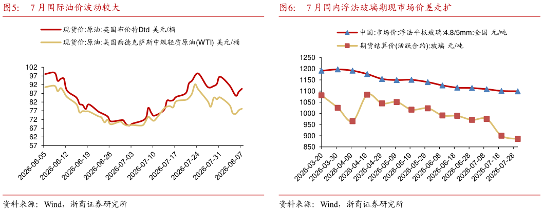 我想了解一下7 月国际油价波动较大 7 月猪肉价格阶段性好转 7 月国内浮法玻璃期现市场价差走扩