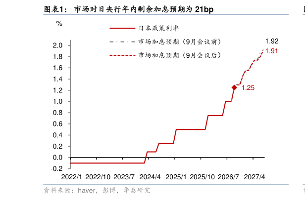如何了解市场对日央行年内剩余加息预期为 21bp