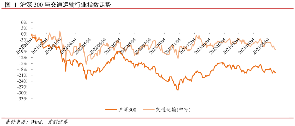 如何了解沪深 300 与交通运输行业指数走势?