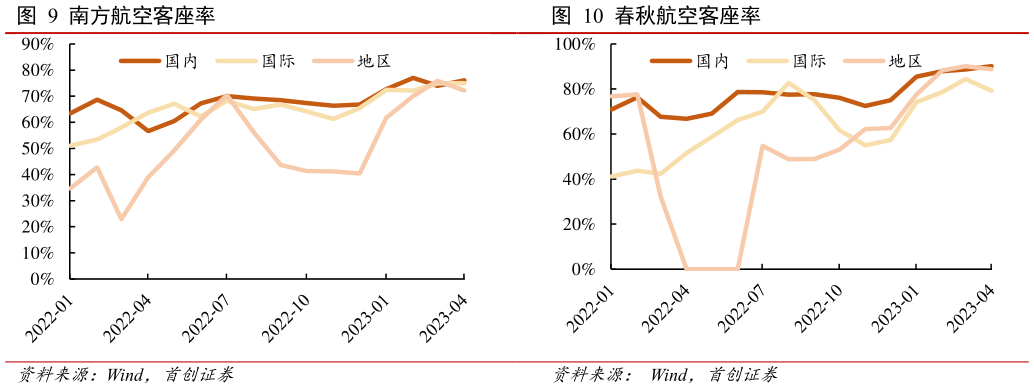 咨询大家春秋航空客座率?