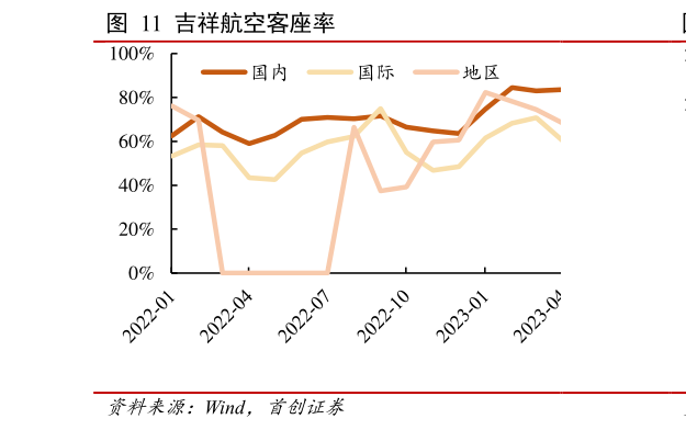 咨询下各位吉祥航空客座率 ?