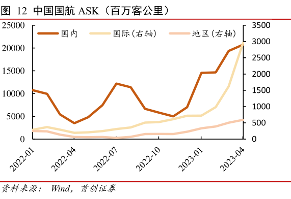 如何解释中国国航 ASK（百万客公里） ?