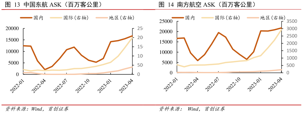我想了解一下中国东航 ASK（百万客公里）南方航空 ASK（百万客公里）?