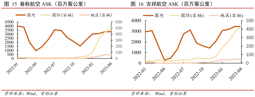 如何看待春秋航空 ASK（百万客公里） 吉祥航空 ASK（百万客公里）?