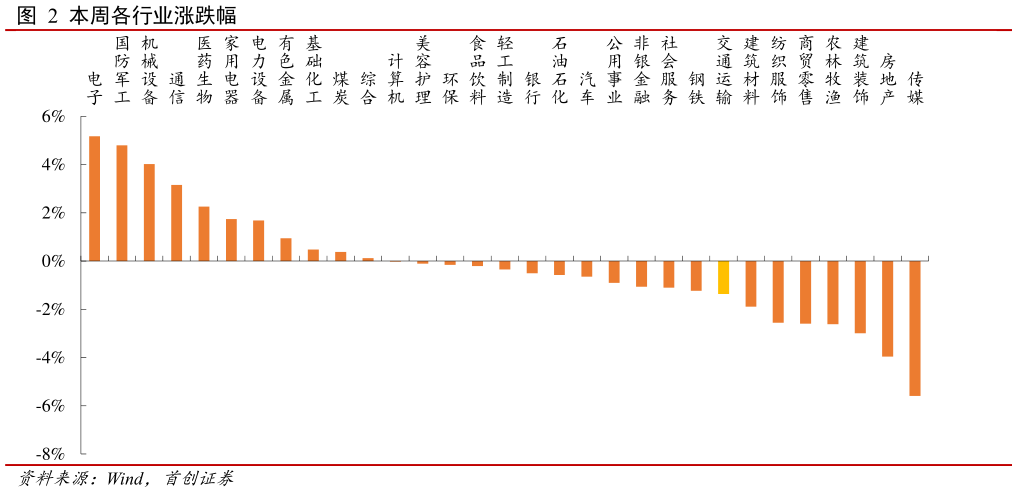 请问一下本周各行业涨跌幅 ?