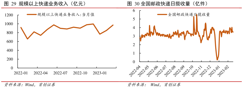 如何才能全国邮政快递日揽收量（亿件）?