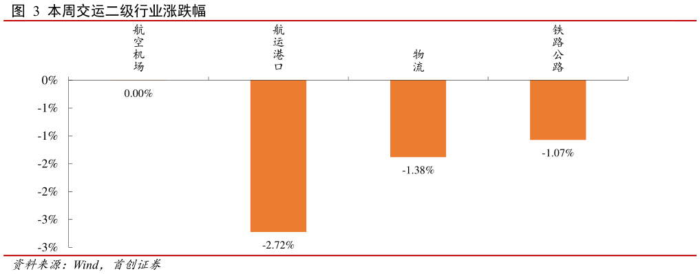 如何才能本周交运二级行业涨跌幅?