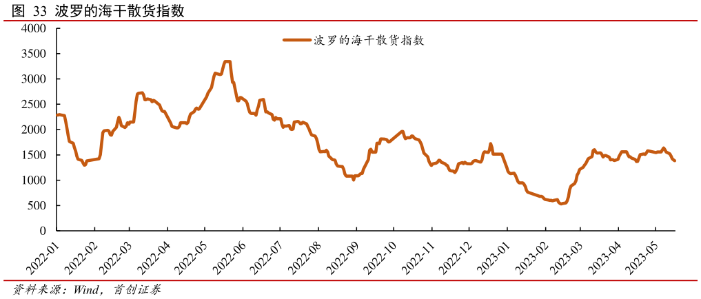 谁能回答波罗的海干散货指数?