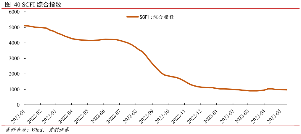 怎样理解SCFI 综合指数?