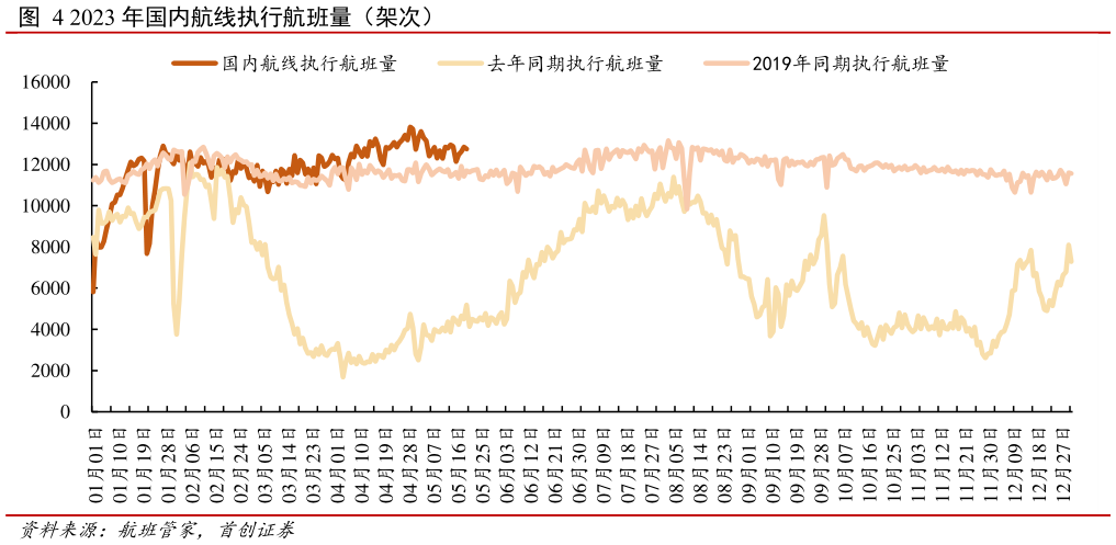 如何解释2023 年国内航线执行航班量（架次）?