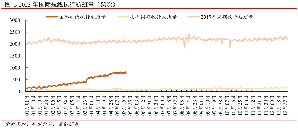 你知道2023 年国际航线执行航班量（架次）?