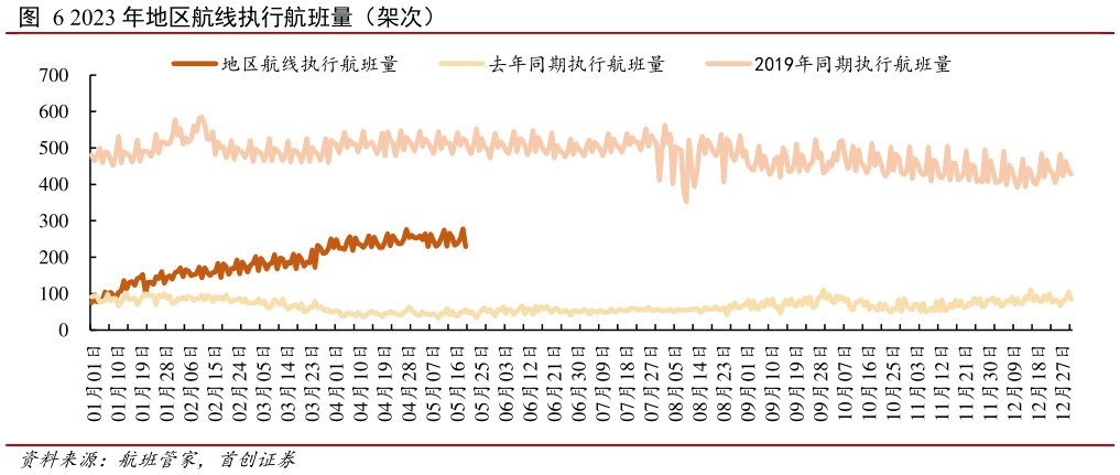 如何了解2023 年地区航线执行航班量（架次）?