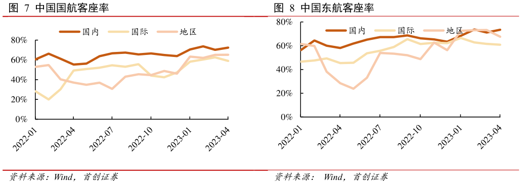 如何解释中国国航客座率?