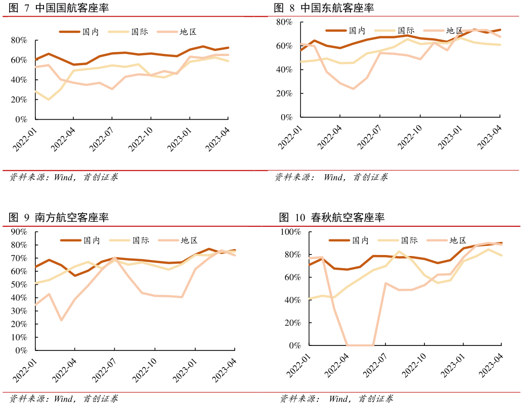 如何看待中国东航客座率 春秋航空客座率?