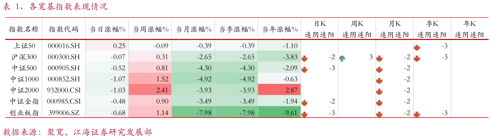 谁能回答、各宽基指数表现情况