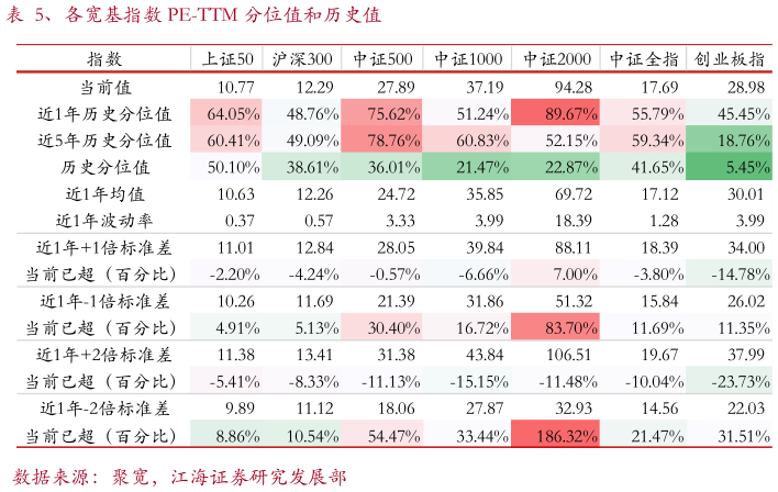 谁能回答、各宽基指数 PE-TTM 分位值和历史值