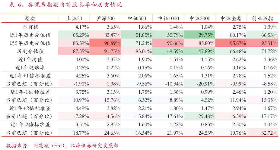 各位网友请教一下、各宽基指数当前股息率和历史情况