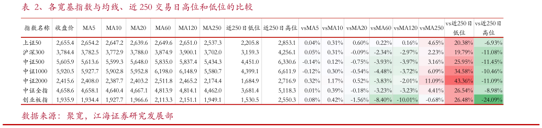 想关注一下、各宽基指数与均线、近 250 交易日高位和低位的比较