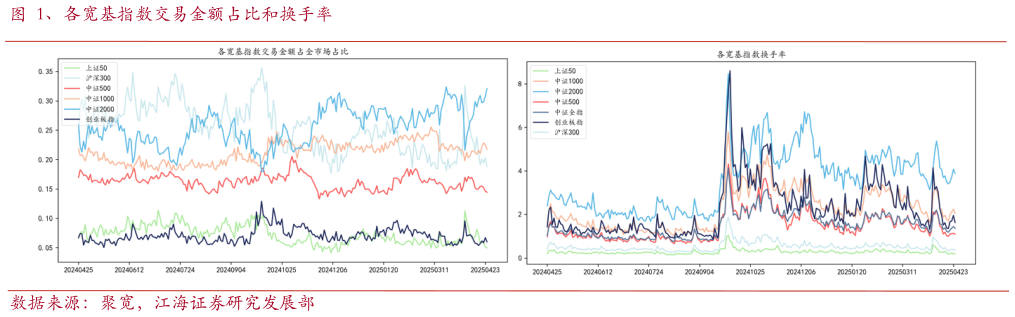 咨询下各位、各宽基指数交易金额占比和换手率