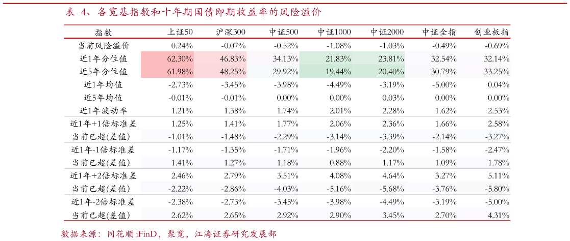 咨询大家、各宽基指数和十年期国债即期收益率的风险溢价