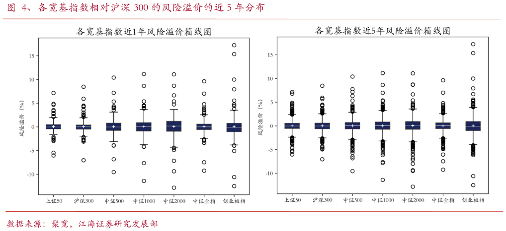 咨询大家、各宽基指数相对沪深 300 的风险溢价的近 5 年分布