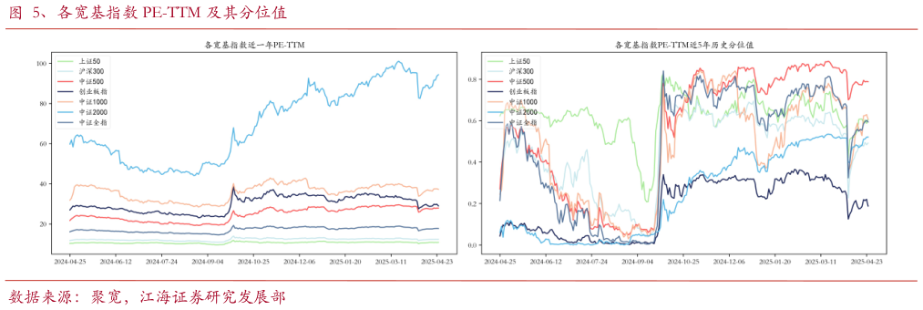 如何了解、各宽基指数 PE-TTM 及其分位值