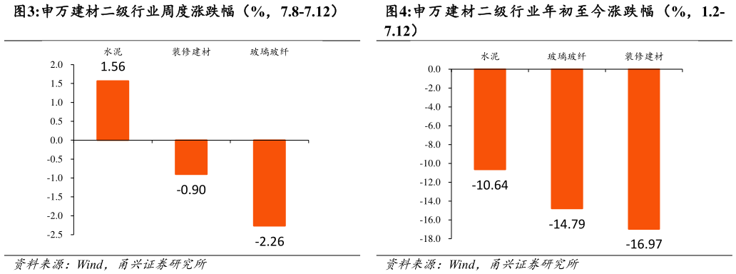 想关注一下申万建材二级行业周度涨跌幅（%，7.8-7.12） 申万建材二级行业年初至今涨跌幅（%，1.2-