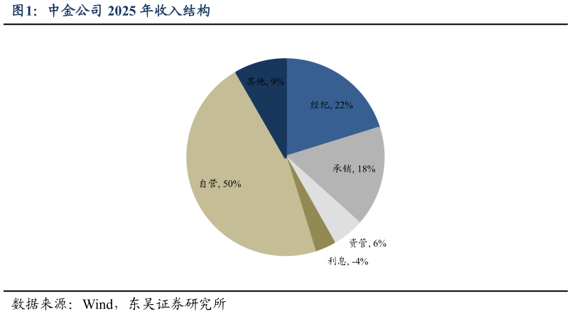 咨询下各位中金公司 2025 年收入结构
