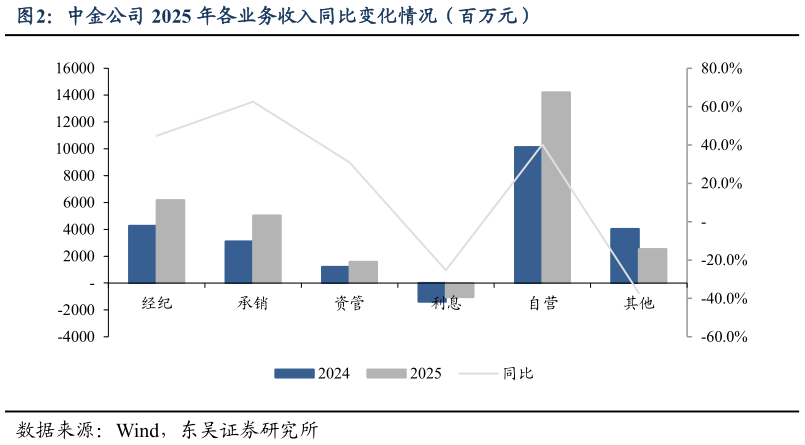 如何才能中金公司 2025 年各业务收入同比变化情况（百万元）