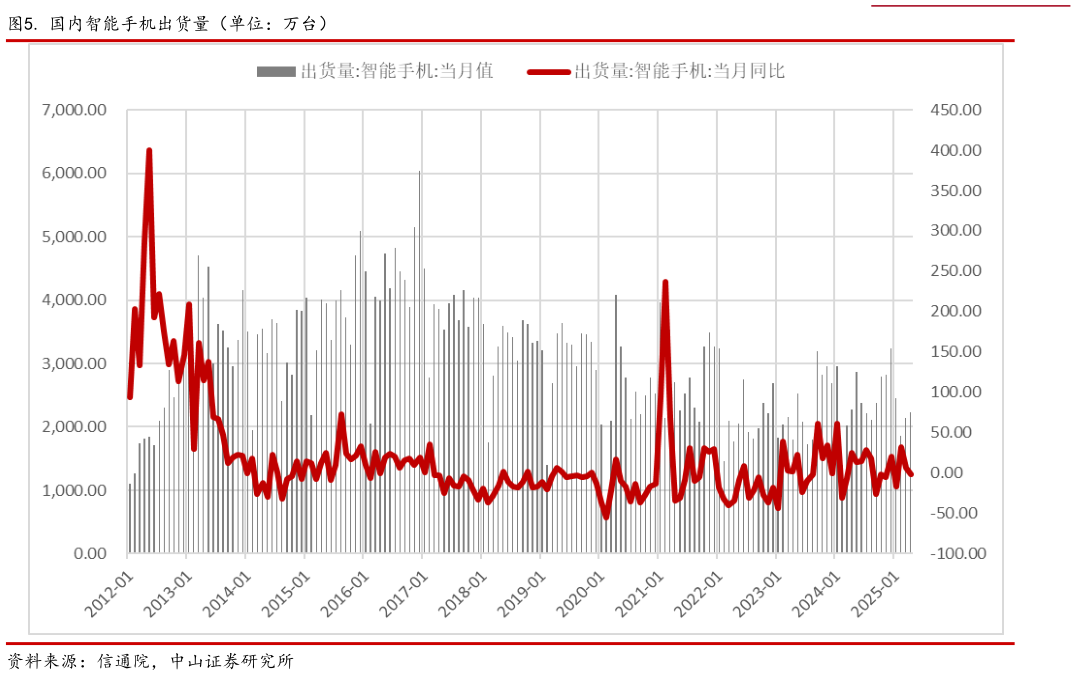 谁能回答. 国内智能手机出货量（单位：万台）?