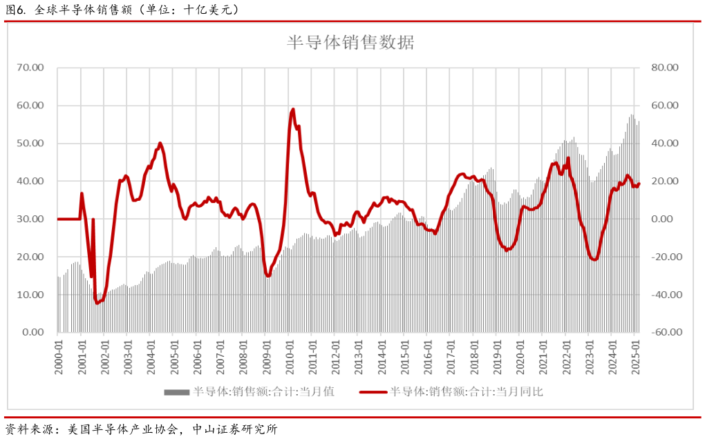一起讨论下. 全球半导体销售额（单位：十亿美元）?