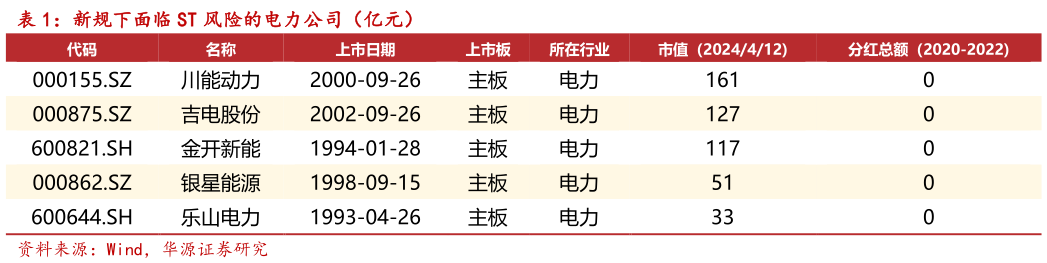 谁能回答新规下面临 ST 风险的电力公司(亿元)?