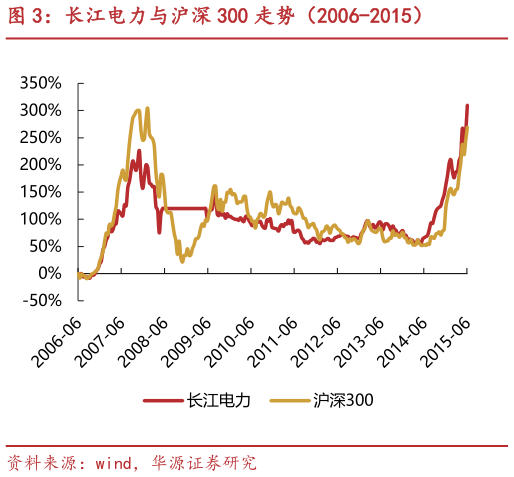 如何了解长江电力与沪深 300 走势(2006-2015)?