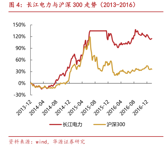 咨询大家长江电力与沪深 300 走势(2013-2016)?