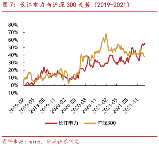 想关注一下长江电力与沪深 300 走势(2019-2021)?