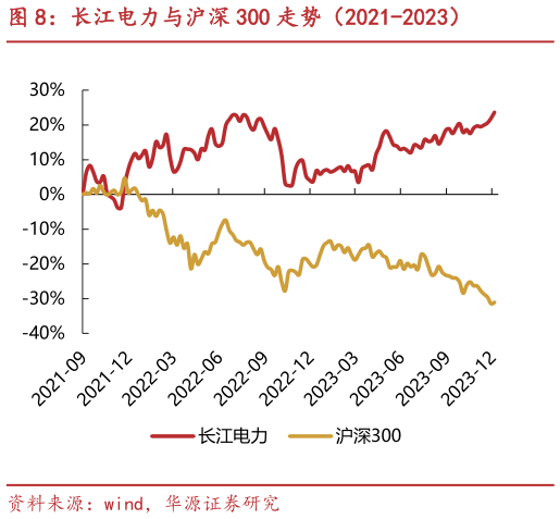 谁知道长江电力与沪深 300 走势(2021-2023)?