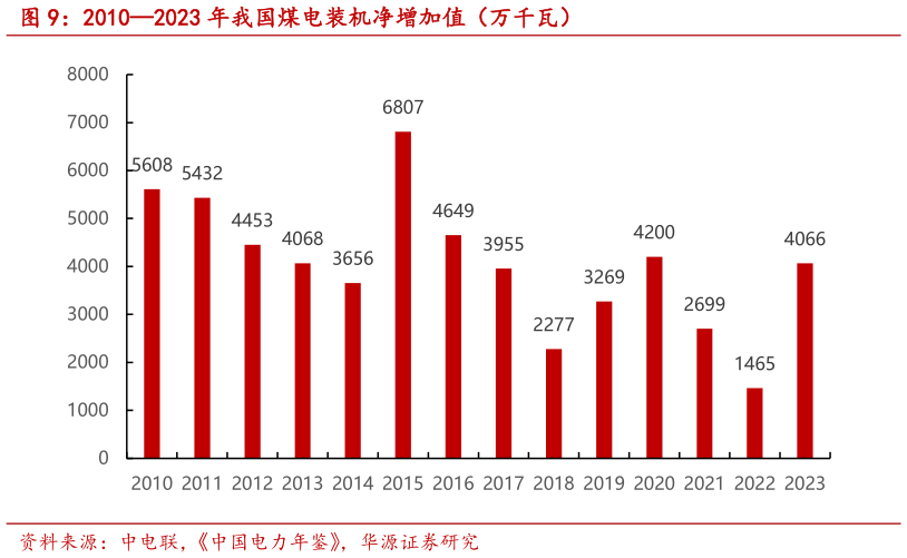 如何看待20102023 年我国煤电装机净增加值(万千瓦)?