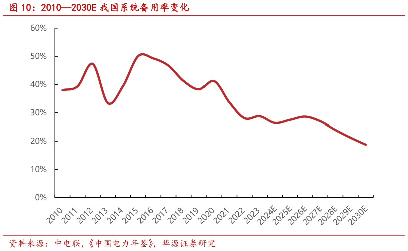 怎样理解20102030E 我国系统备用率变化?